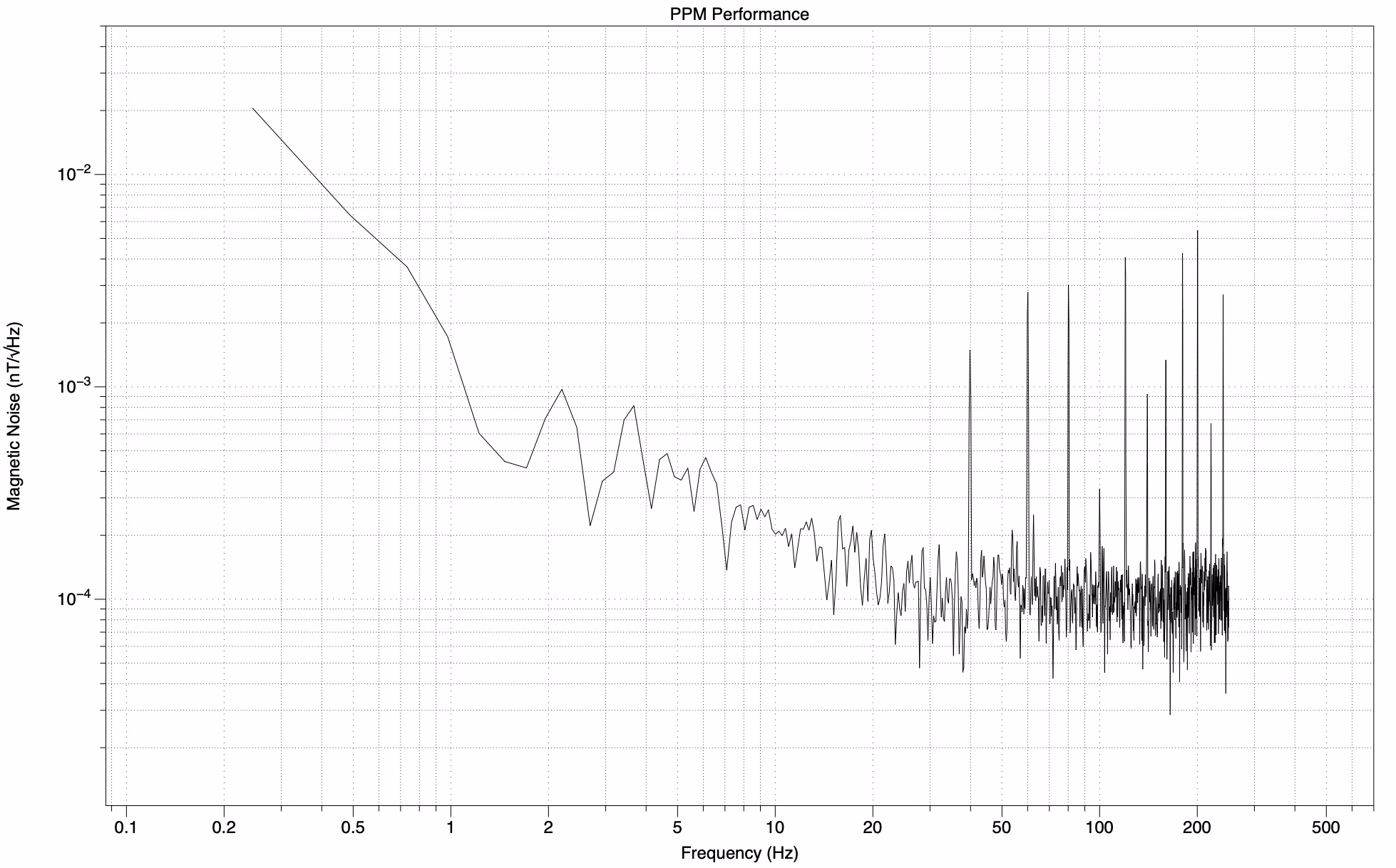 PPM Performance