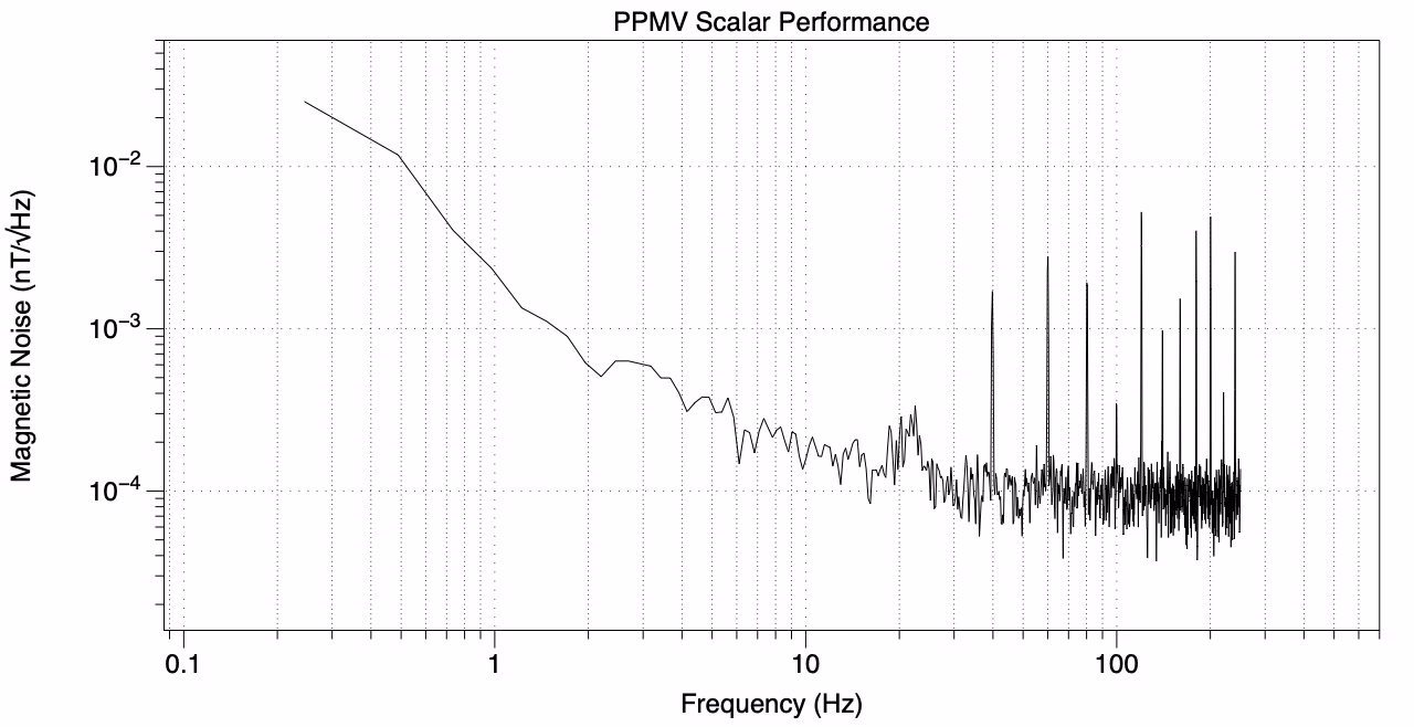 PPMV Scalar Performance