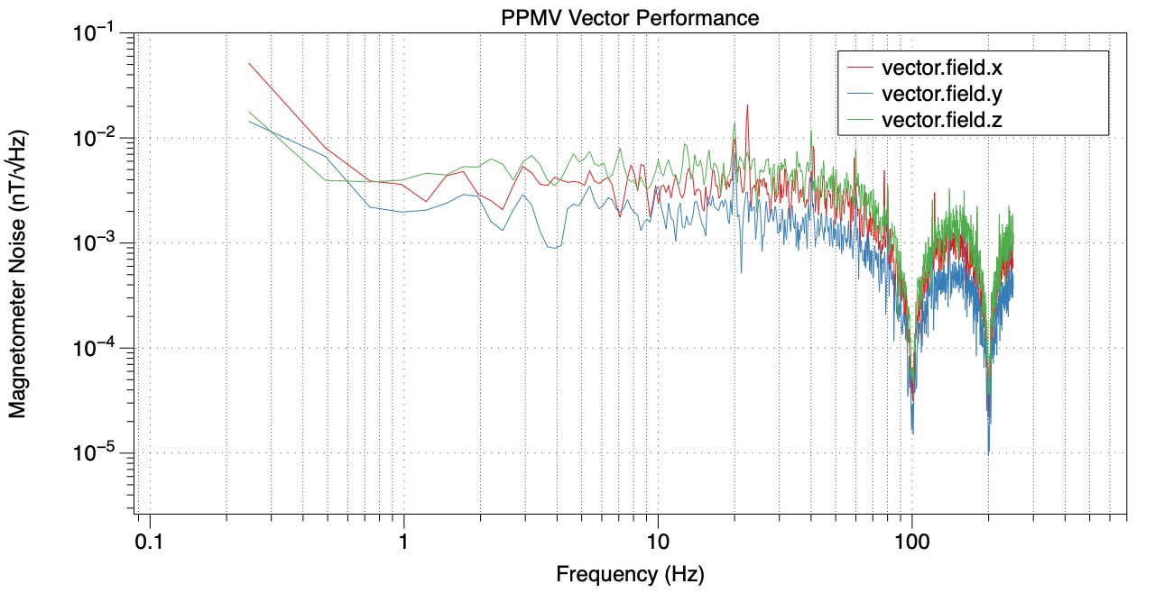 PPMV Vector Performance